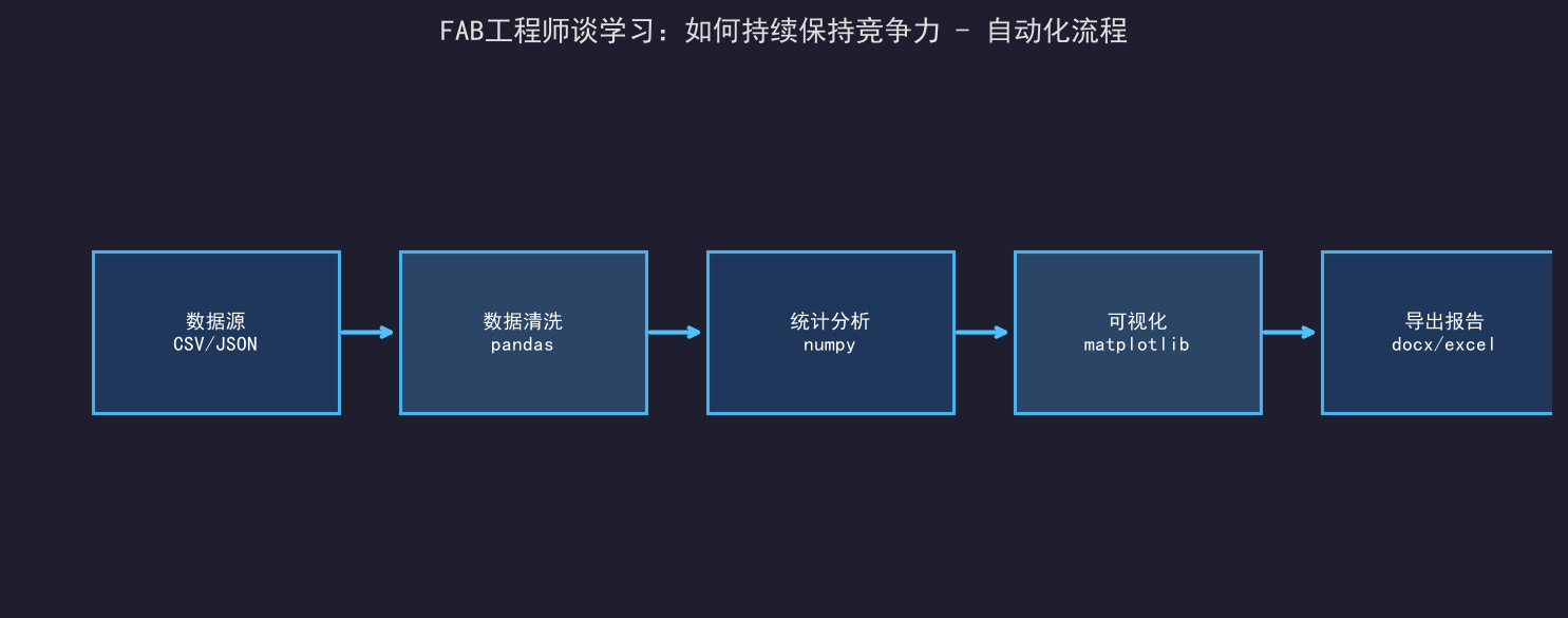 [公开] FAB工程师谈学习：如何持续保持竞争力