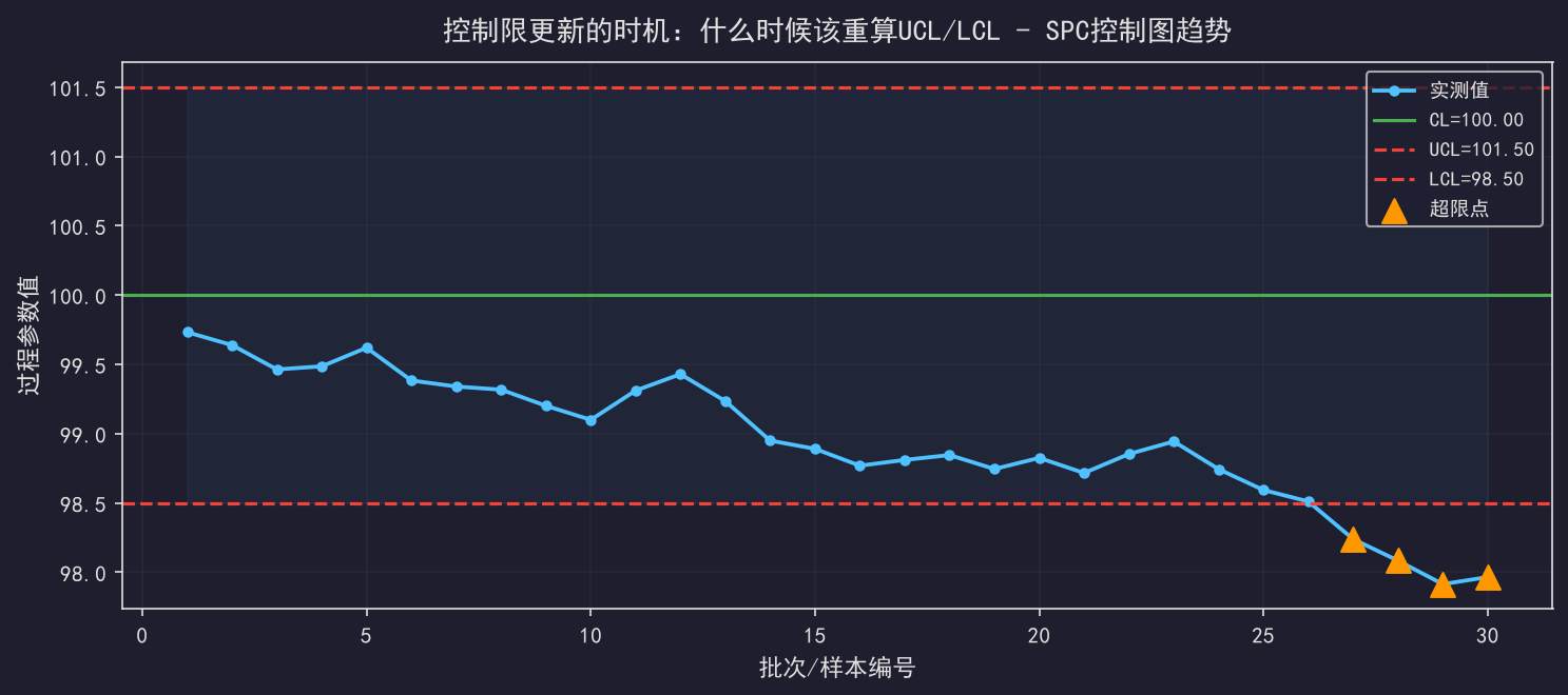 [公开] 控制限更新的时机：什么时候该重算UCL/LCL