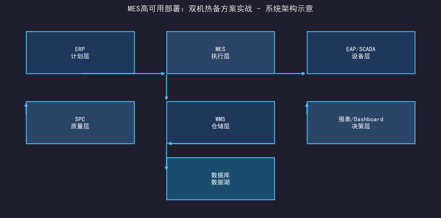 [公开] MES高可用部署：双机热备方案实战