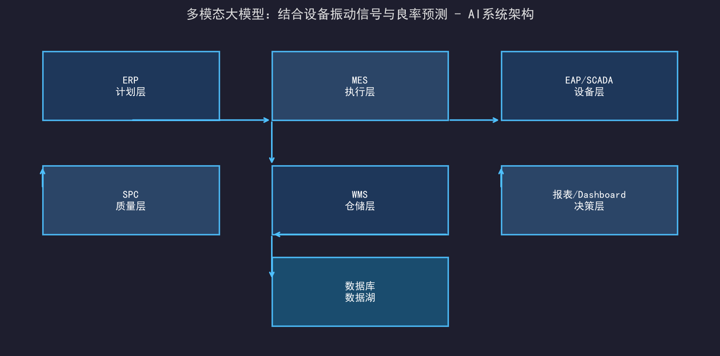 [公开] 多模态大模型：结合设备振动信号与良率预测