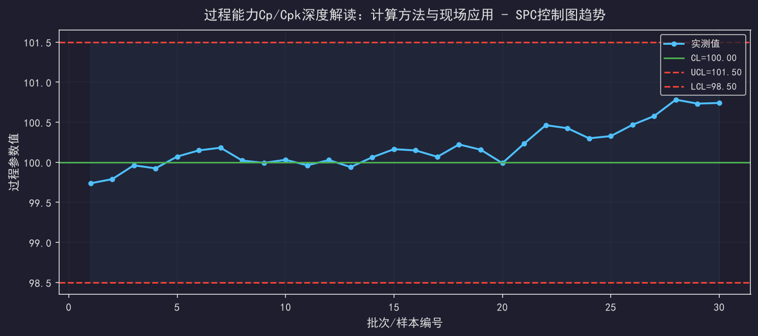 [粉丝专享] 过程能力Cp/Cpk深度解读：计算方法与现场应用