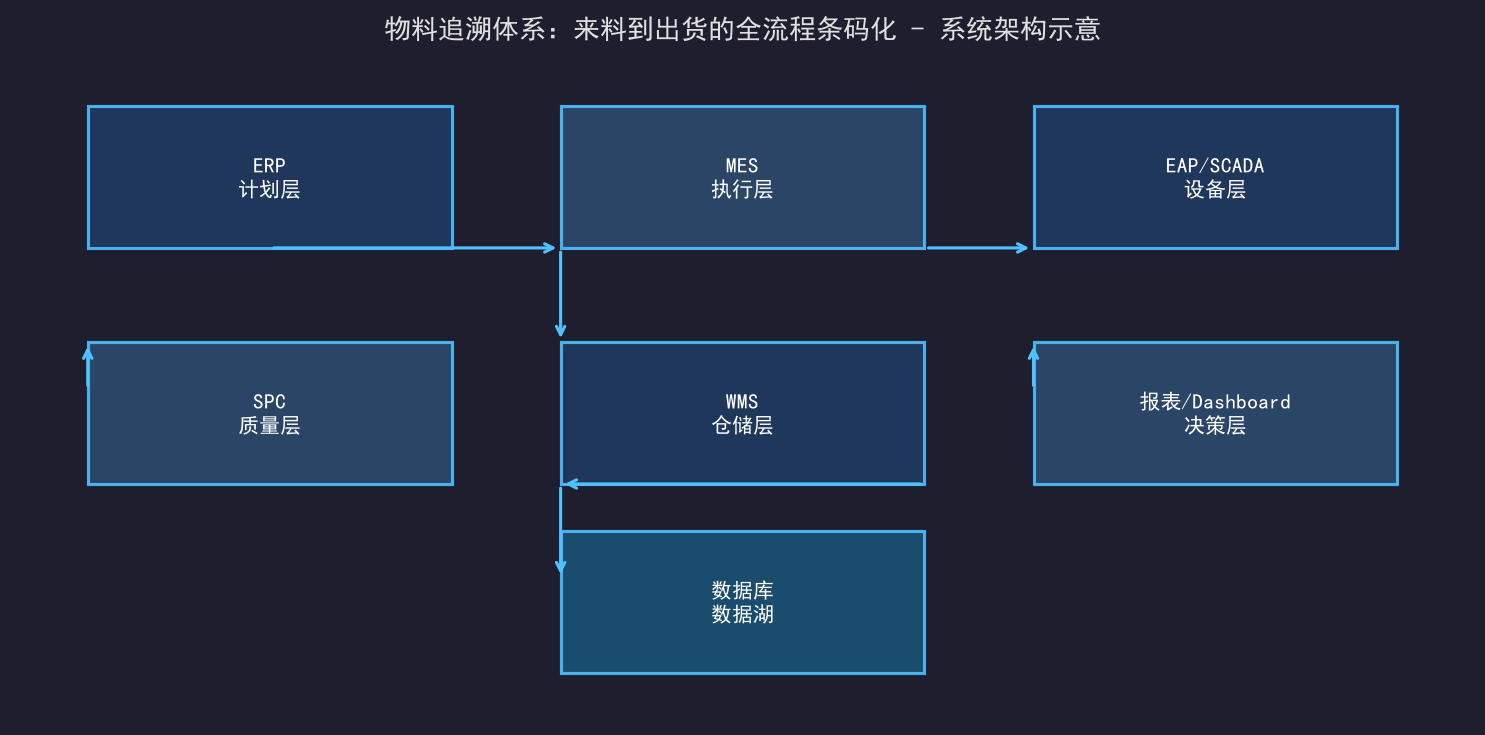 [粉丝专享] 物料追溯体系：来料到出货的全流程条码化