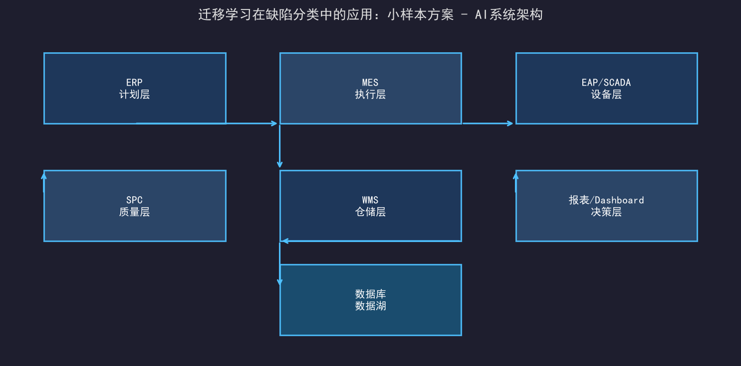 [公开] 迁移学习在缺陷分类中的应用：小样本方案