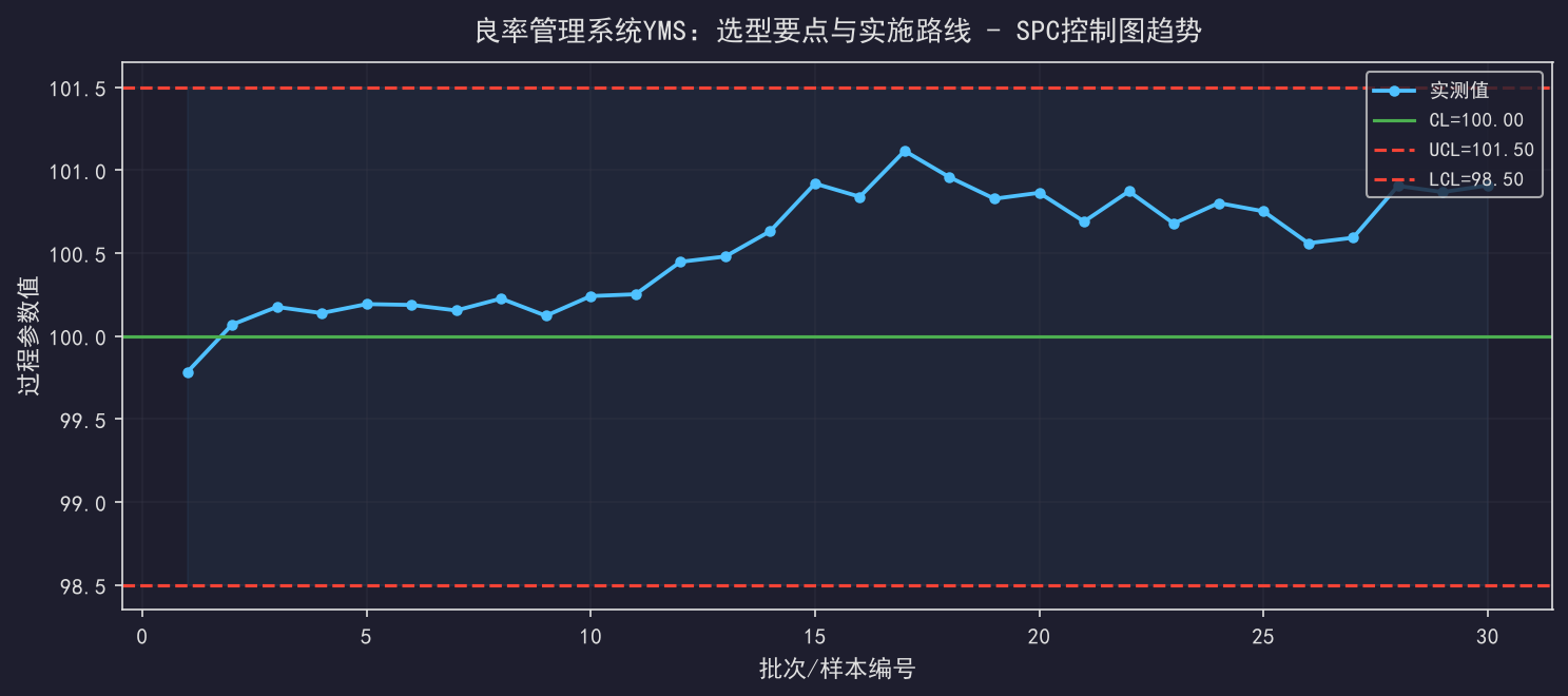 [粉丝专享] 良率管理系统YMS：选型要点与实施路线