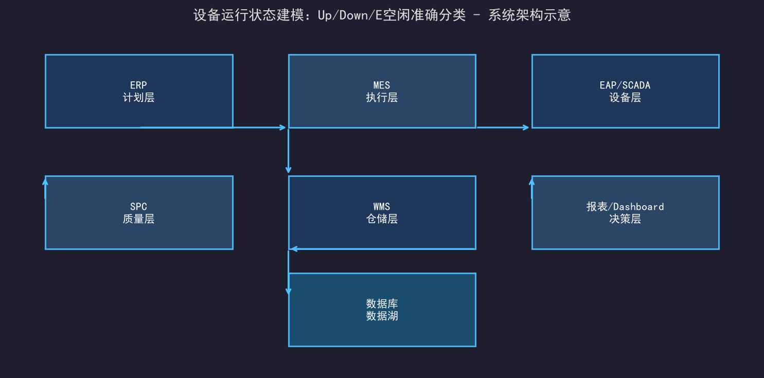 [粉丝专享] 设备运行状态建模：Up/Down/E空闲准确分类