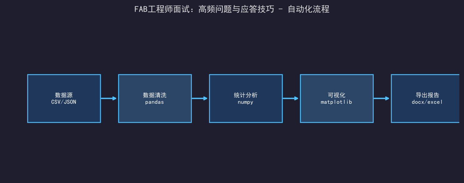 [公开] FAB工程师面试：高频问题与应答技巧