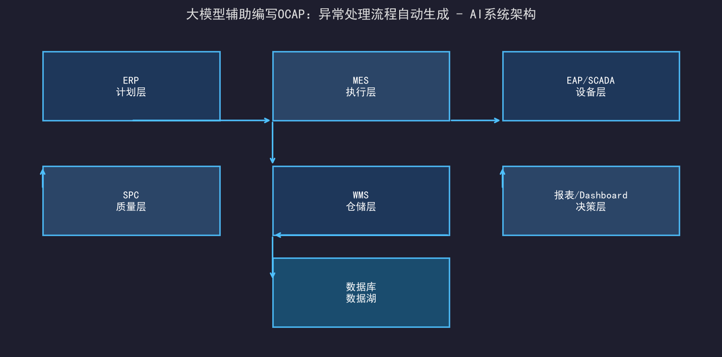 [公开] 大模型辅助编写OCAP：异常处理流程自动生成