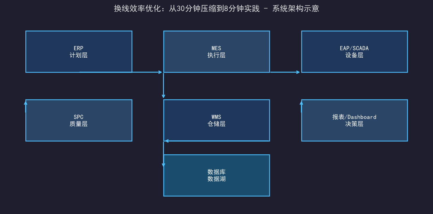 [粉丝专享] 换线效率优化：从30分钟压缩到8分钟实践