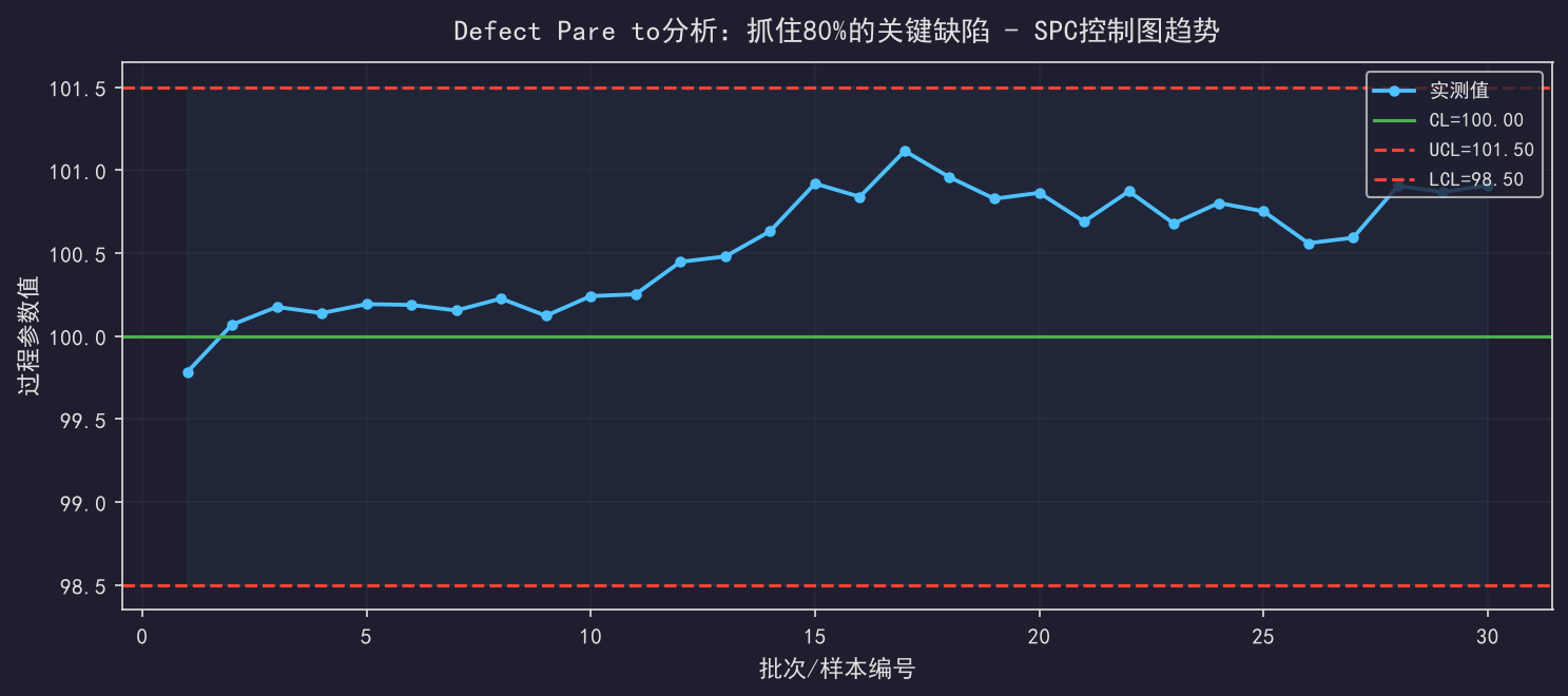 [粉丝专享] Defect Pare to分析：抓住80%的关键缺陷