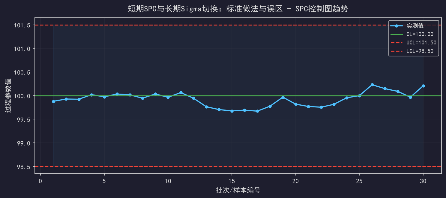 [公开] 短期SPC与长期Sigma切换：标准做法与误区