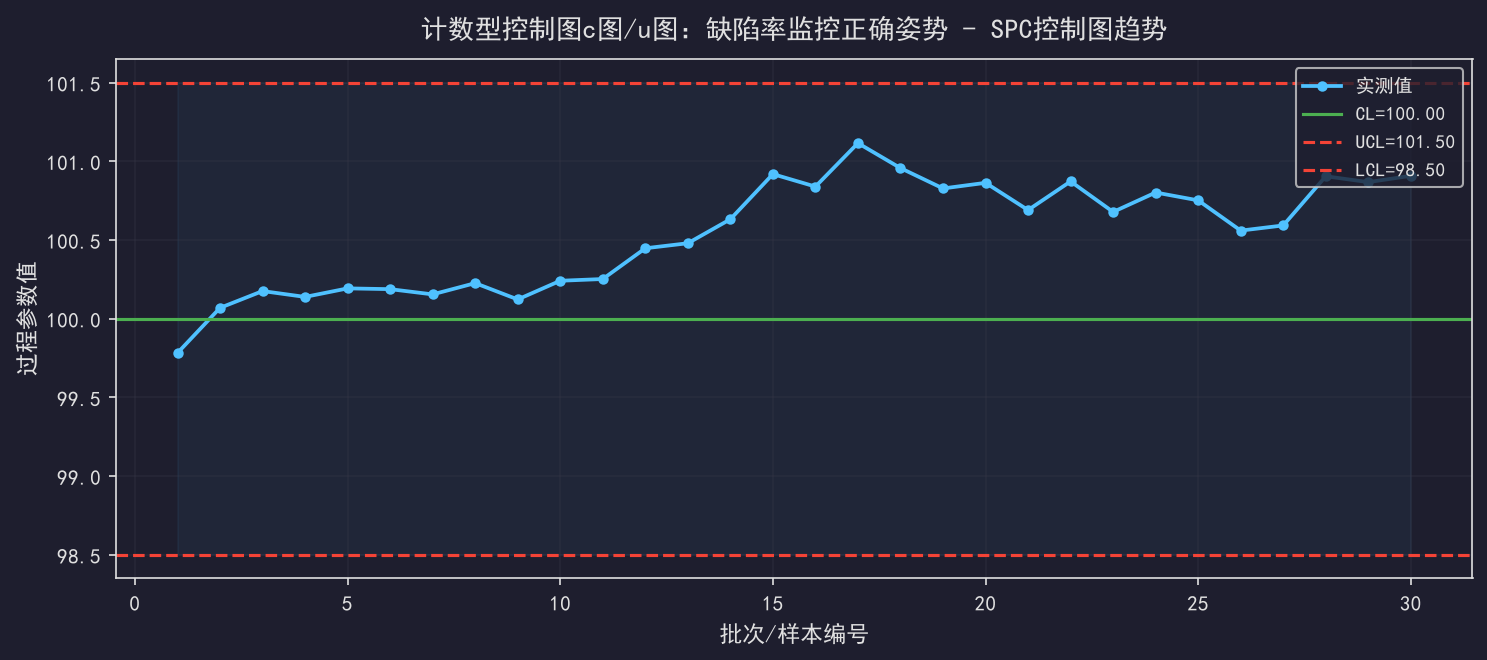 [粉丝专享] 计数型控制图c图/u图：缺陷率监控正确姿势