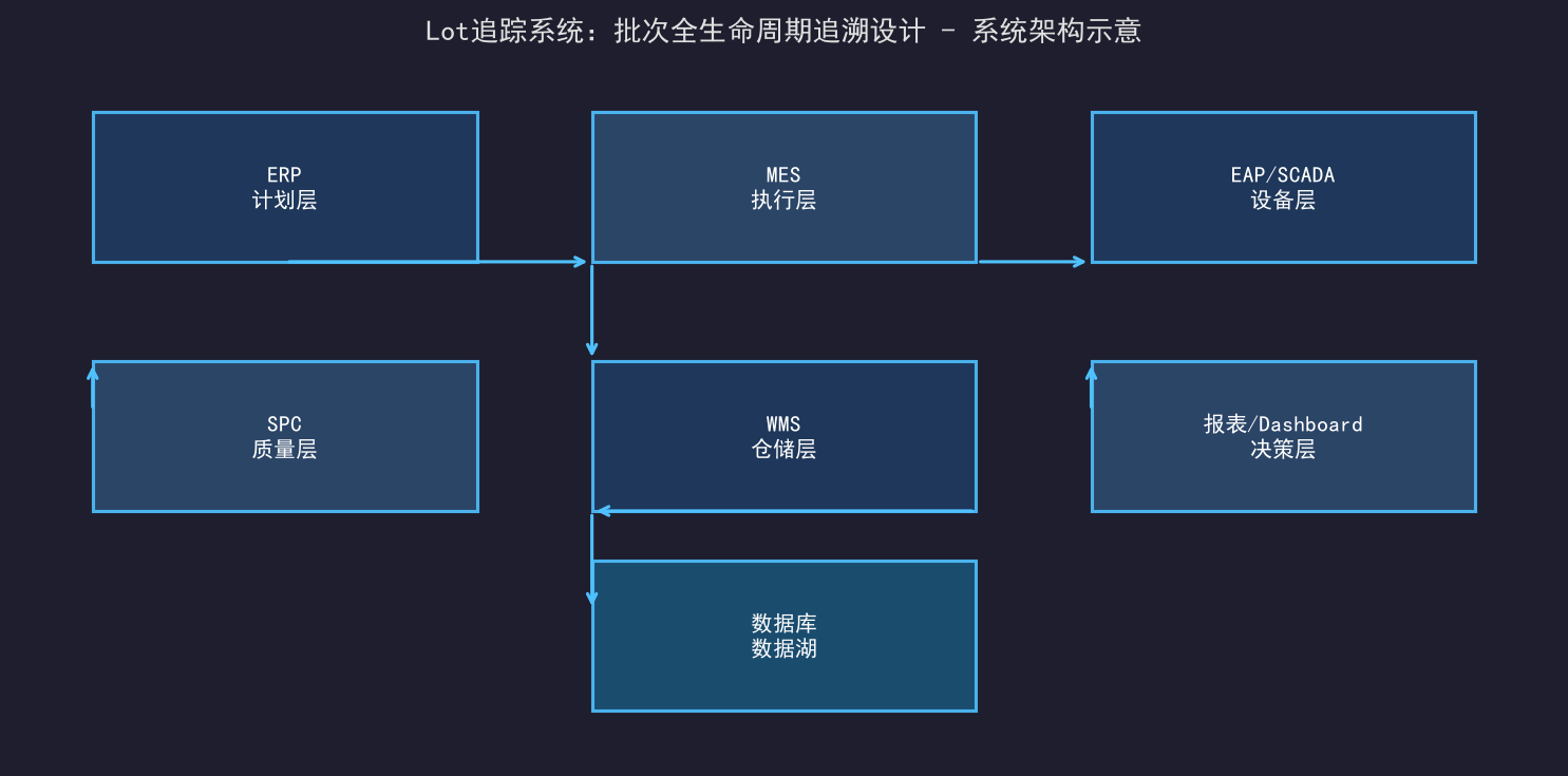 [粉丝专享] Lot追踪系统：批次全生命周期追溯设计