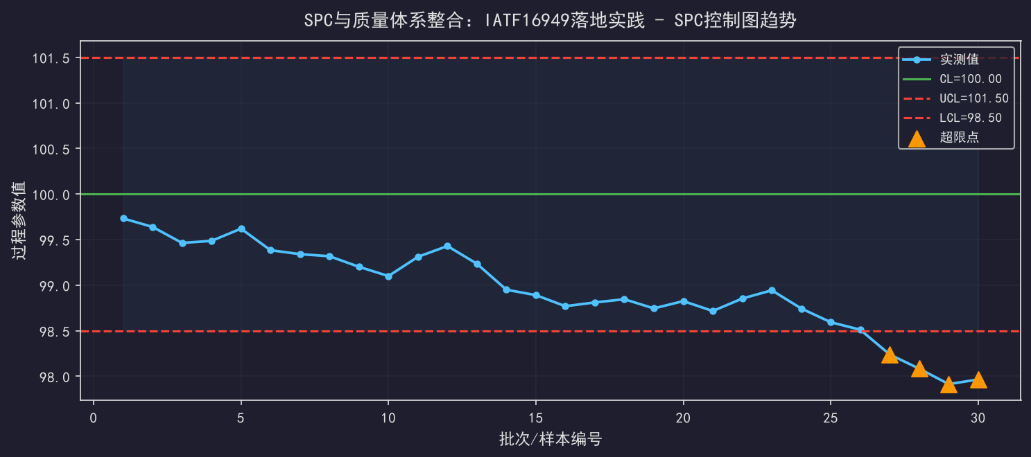 [公开] SPC与质量体系整合：IATF16949落地实践