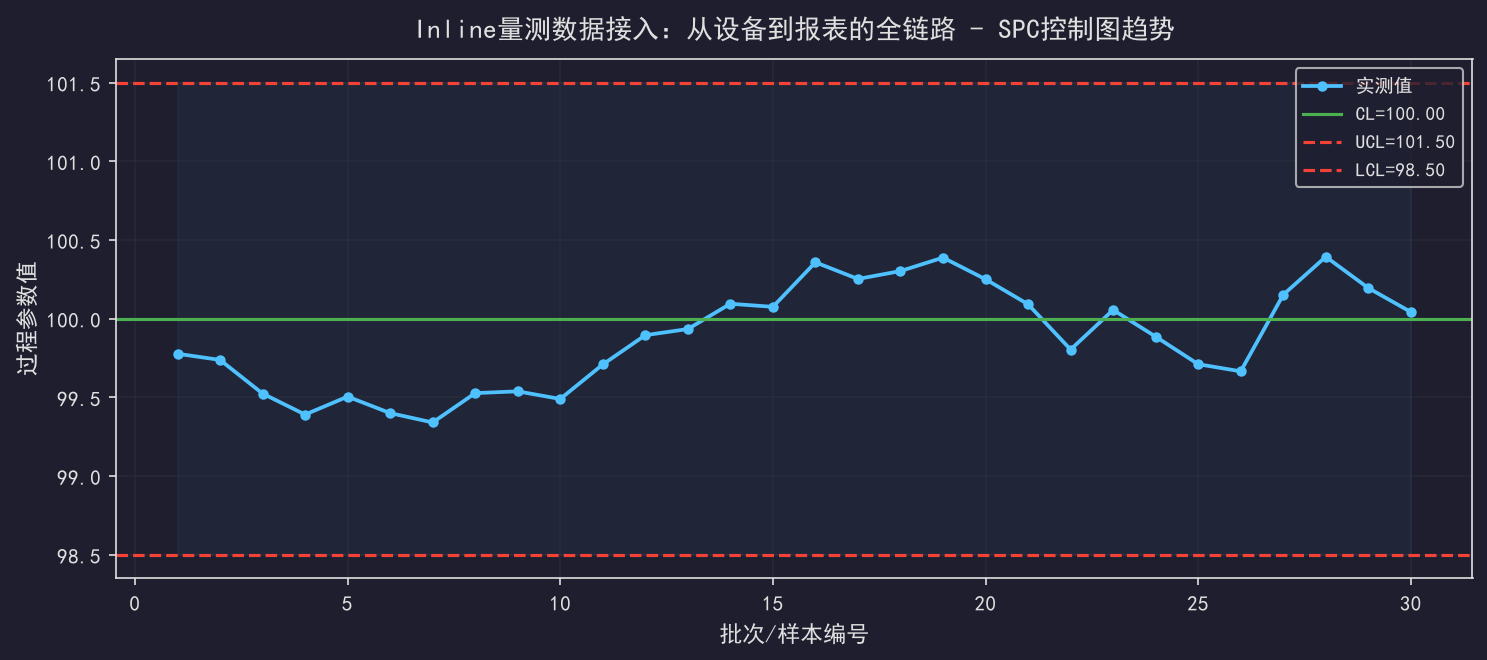 [粉丝专享] Inline量测数据接入：从设备到报表的全链路