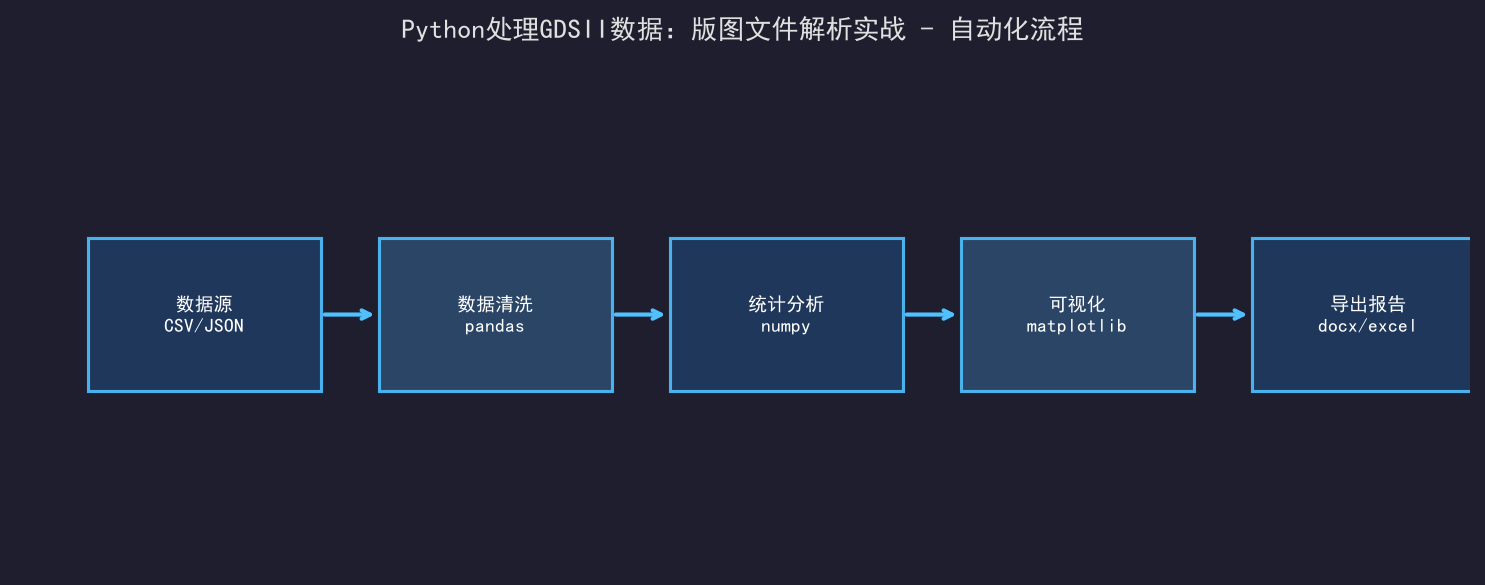 [粉丝专享] Python处理GDSII数据：版图文件解析实战