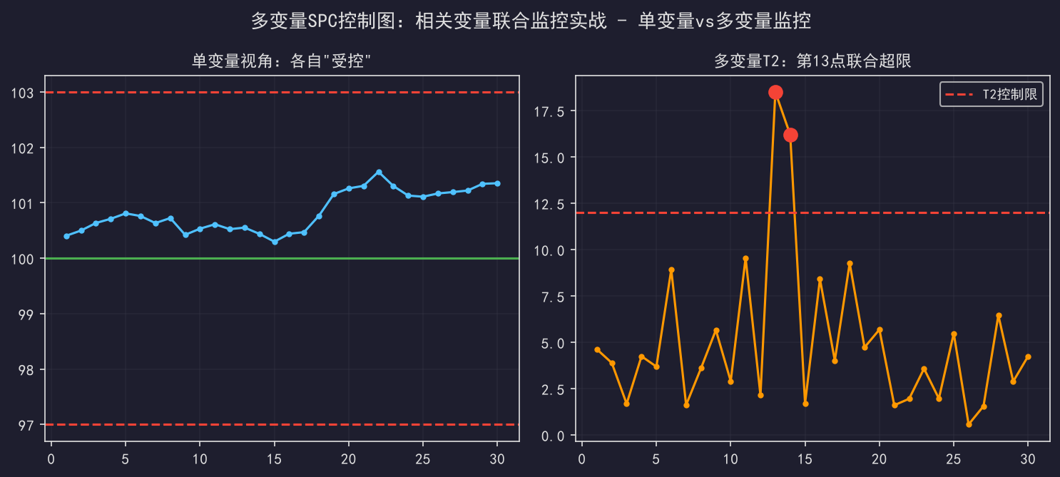 [粉丝专享] 多变量SPC控制图：相关变量联合监控实战