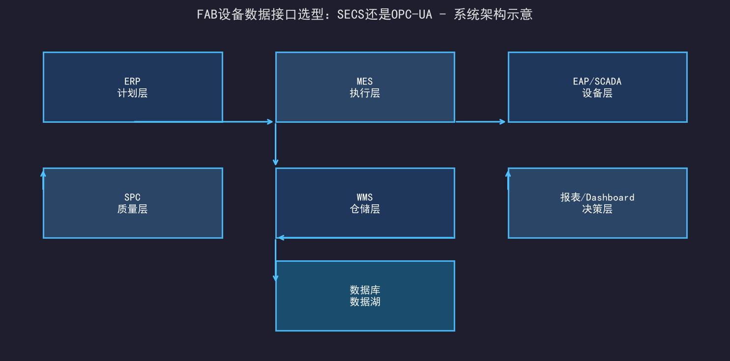 [粉丝专享] FAB设备数据接口选型：SECS还是OPC-UA