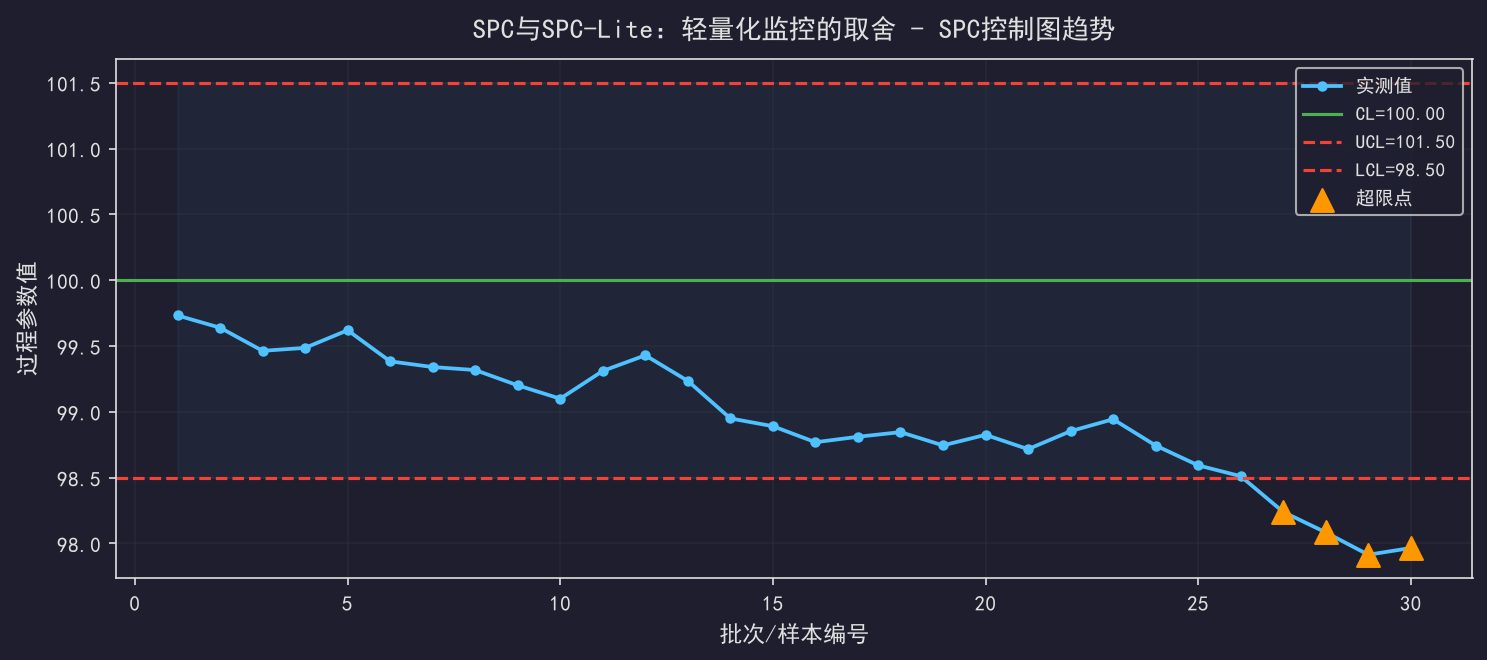 [公开] SPC与SPC-Lite：轻量化监控的取舍