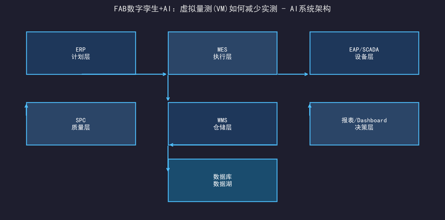 [公开] FAB数字孪生+AI：虚拟量测(VM)如何减少实测