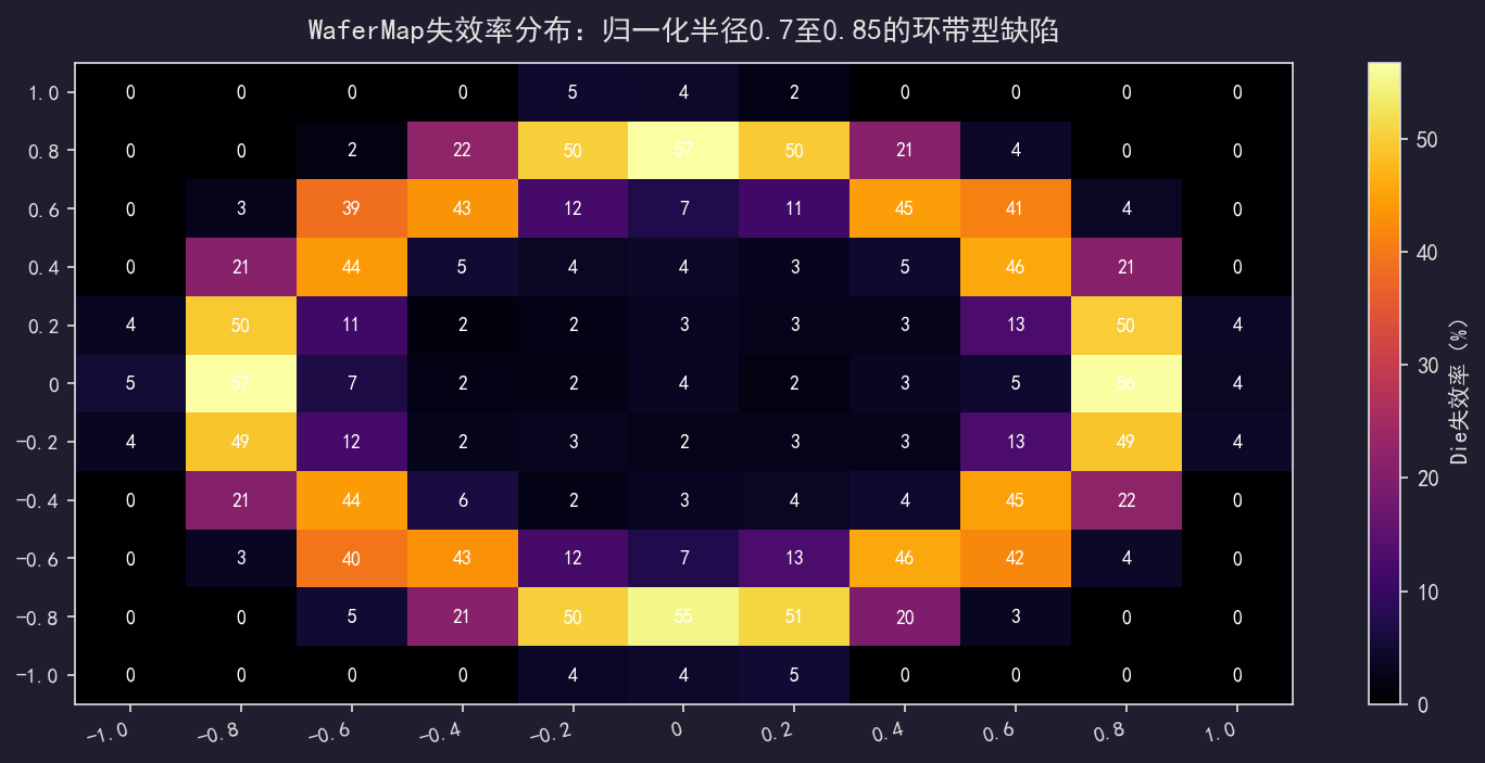 [粉丝专享] 缺陷源追溯：从WaferMap反推到具体工序