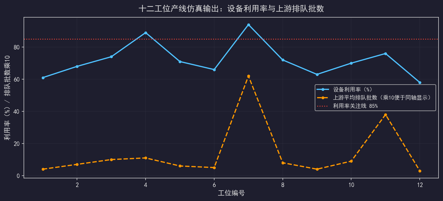 [粉丝专享] 设备产能仿真：上线前如何预估节拍瓶颈