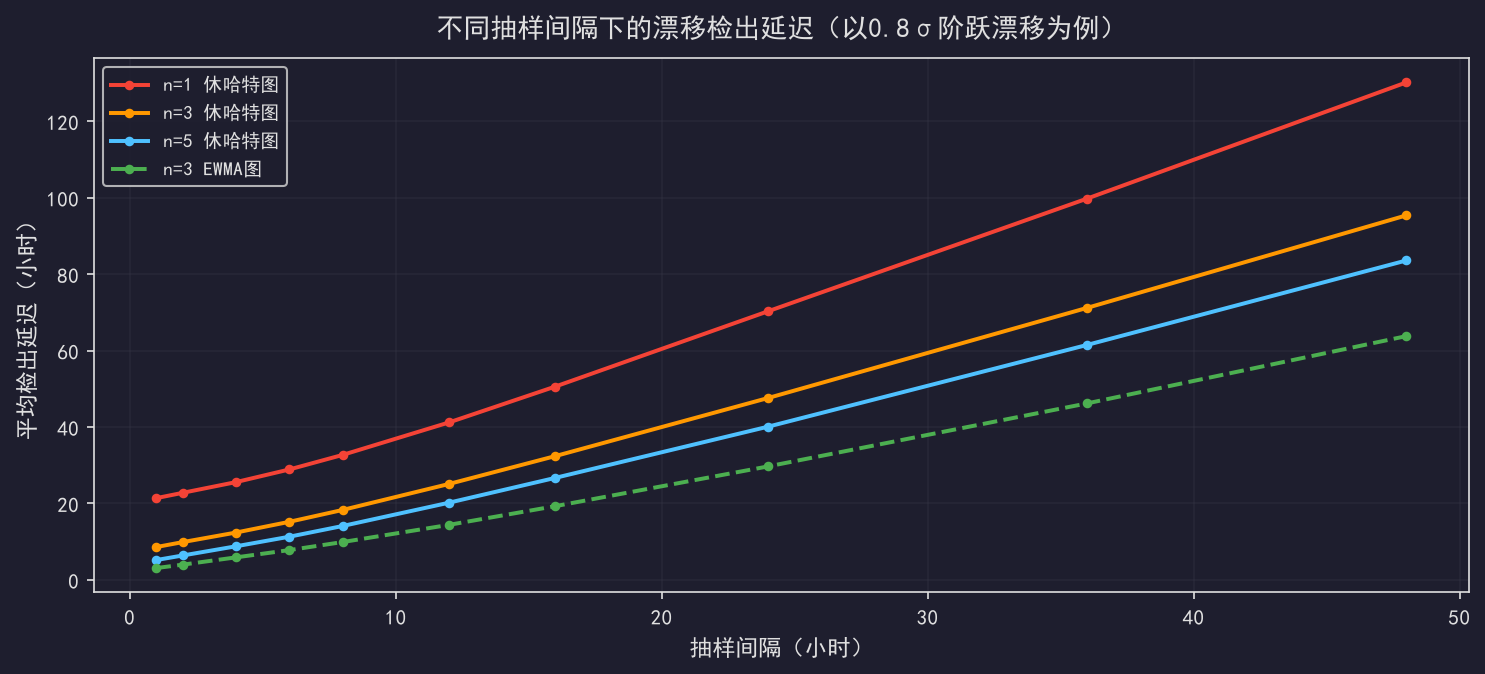 [粉丝专享] SPC误区之抽样频率：测得越多不等于控得越好