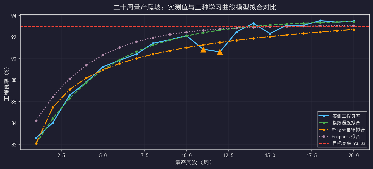 [公开] 良率与量产爬坡曲线：学习曲线的数学建模