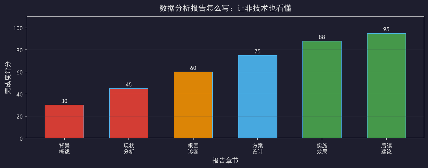 [粉丝专享] 数据分析报告怎么写：让非技术也看懂