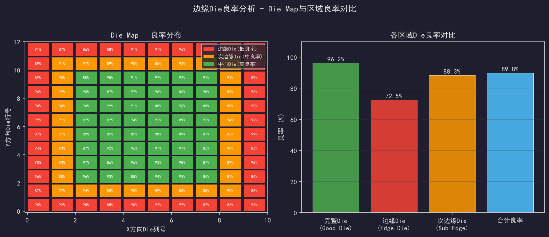 [公开] 边缘Die处理策略：救还是弃的经济账
