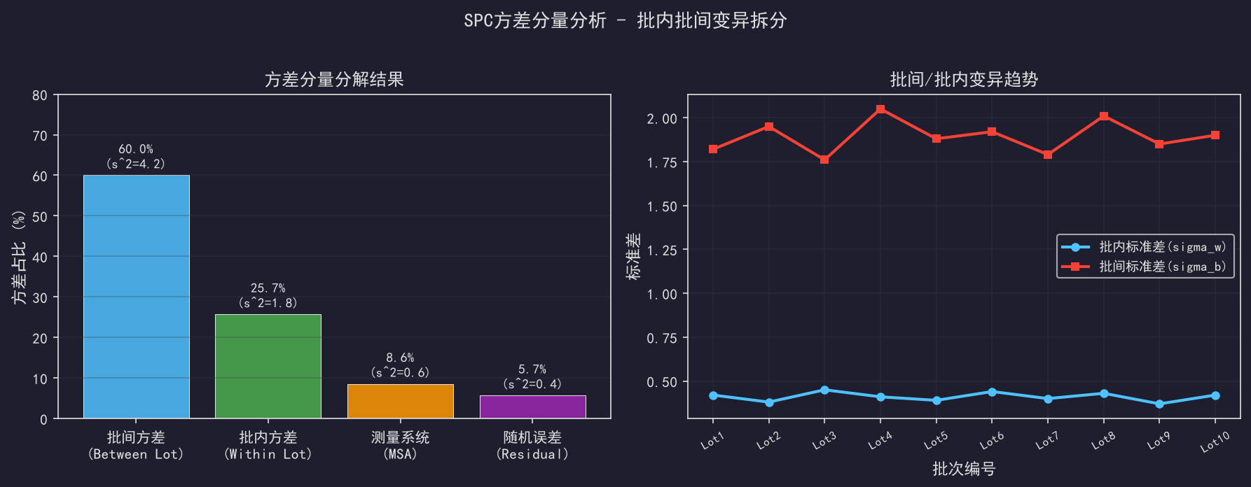 [公开] 批内批间变异拆分：方差分量分析的实战