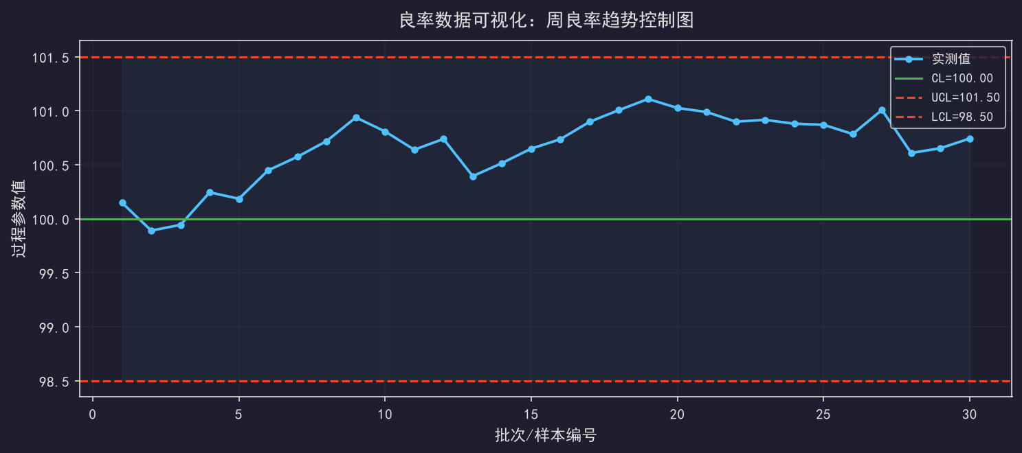 [粉丝专享] 良率数据可视化：一张图说服管理层投钱