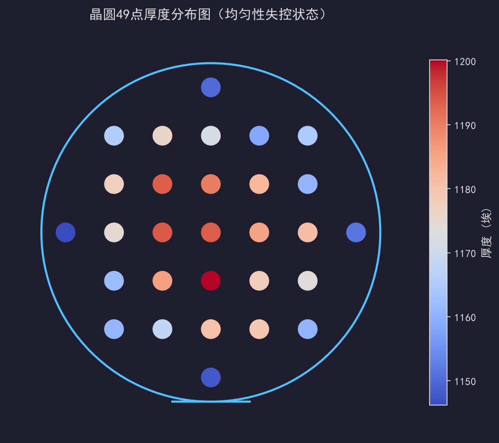 [粉丝专享] SPC在薄膜厚度监控中的应用：均匀性怎么纳入