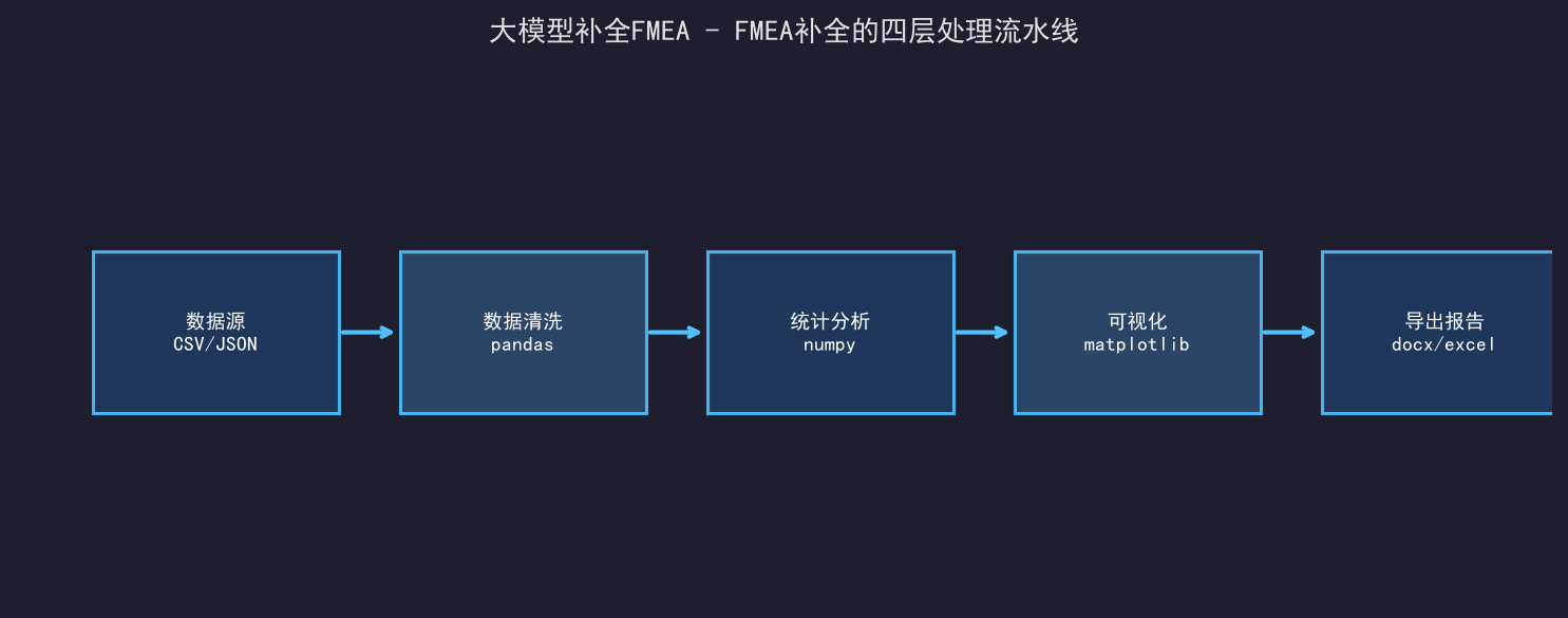 [公开] 让大模型读懂FMEA表：自动补全失效模式与后果的工程化做法
