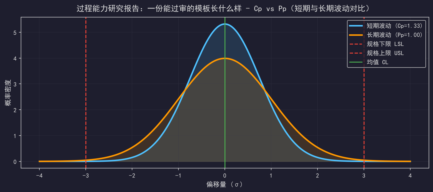[粉丝专享] 过程能力研究报告：一份能过审的模板长什么样