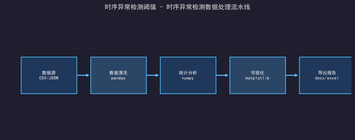 [粉丝专享] 时序异常检测：滑动窗口与统计阈值