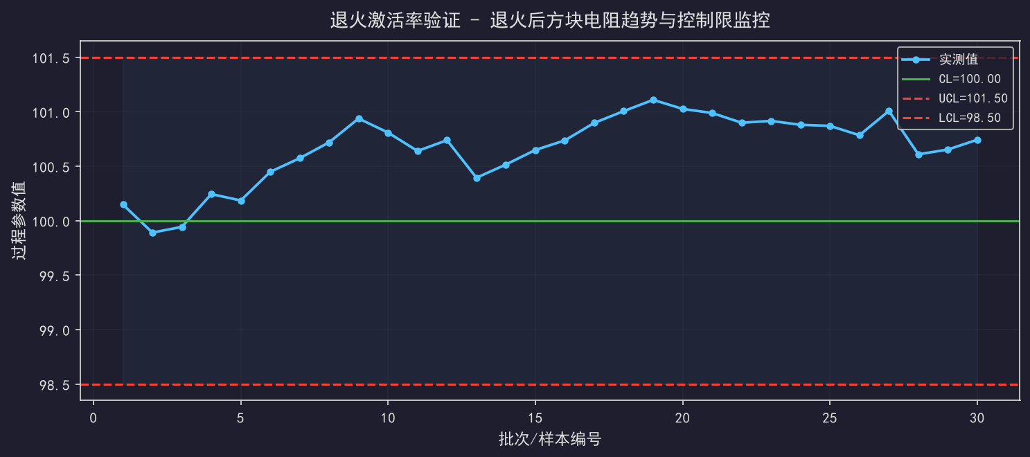 [粉丝专享] 离子注入退火激活率：如何验证掺杂效果