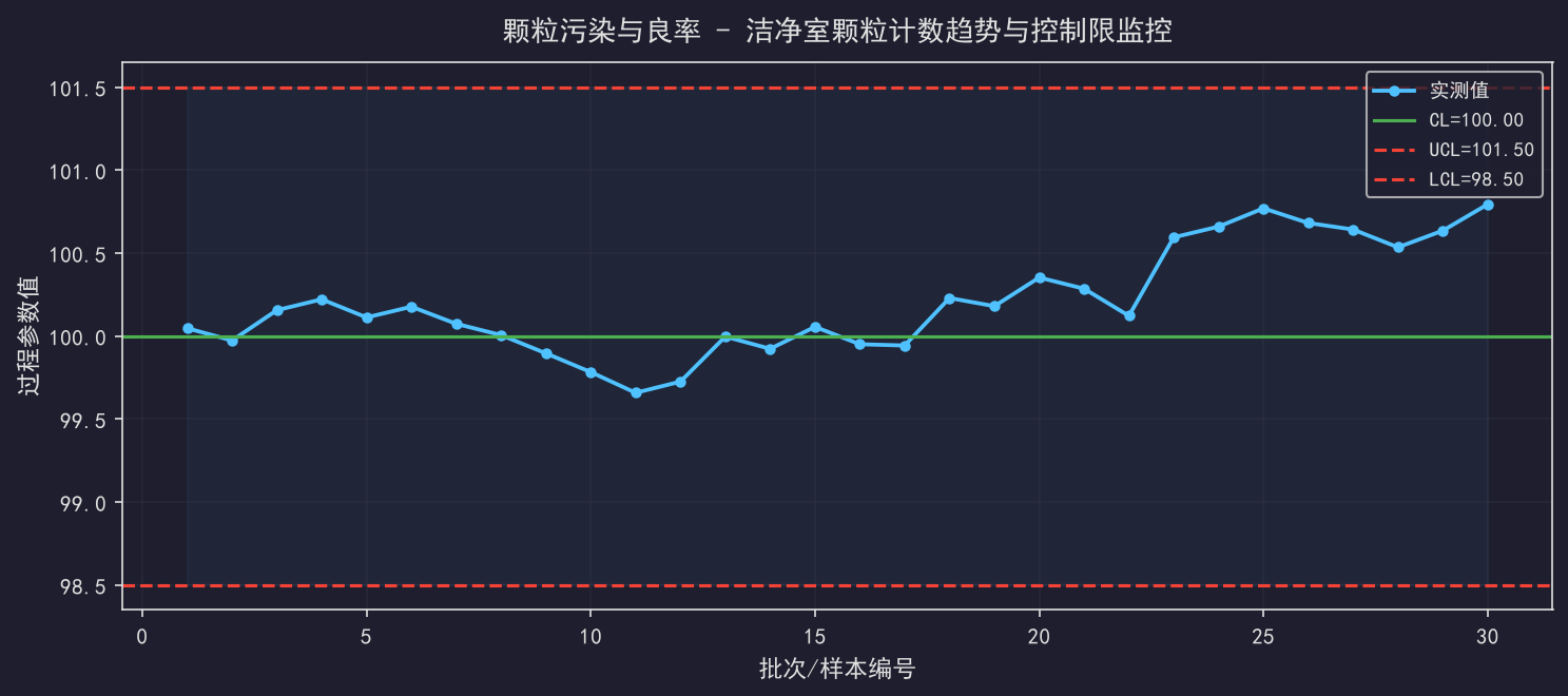 [粉丝专享] 颗粒污染与良率：洁净室等级的真实影响