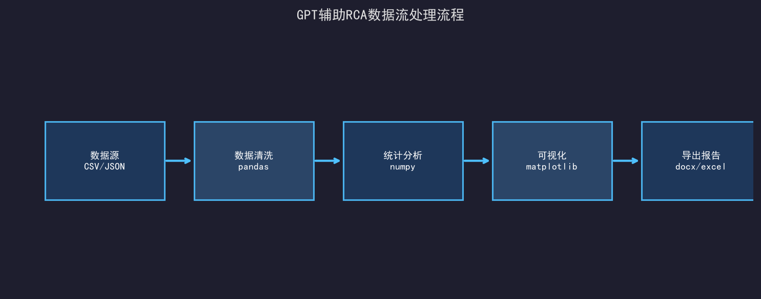 [公开] GPT做根因分析(RCA)：结构化5Why的自动化尝试