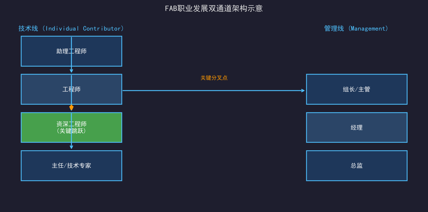 [公开] FAB晋升通道：从工程师到资深的关键跳跃
