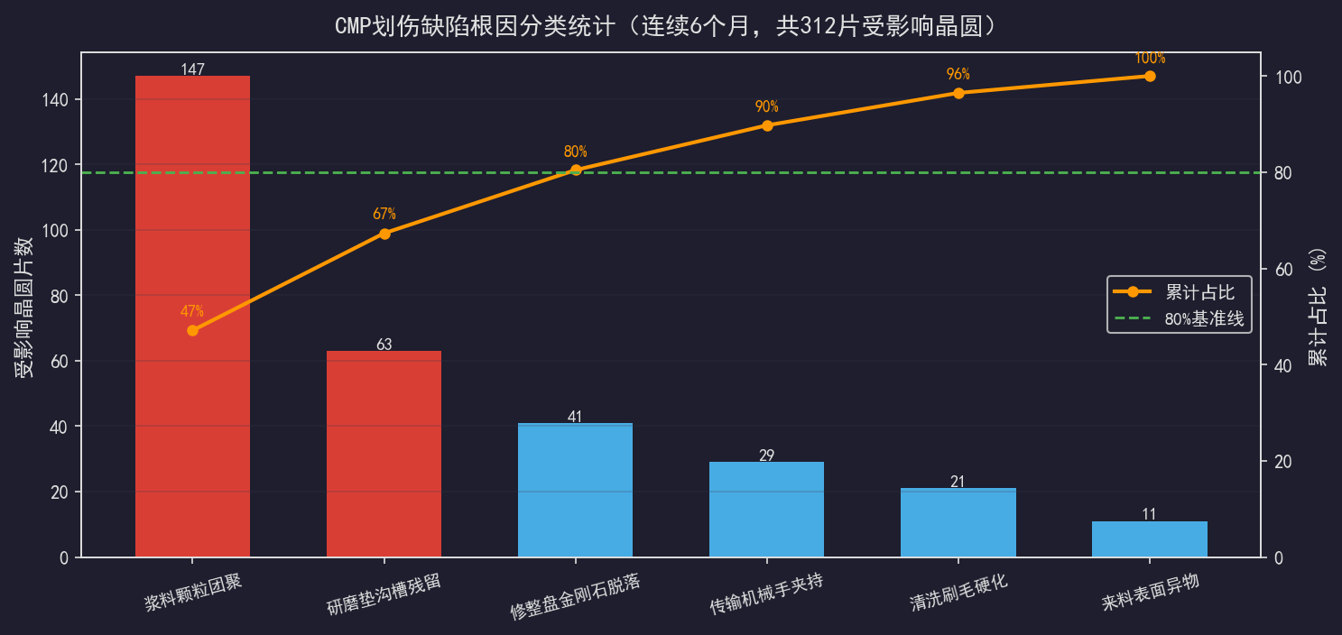 [公开] CMP浆料管理：颗粒团聚导致的划伤