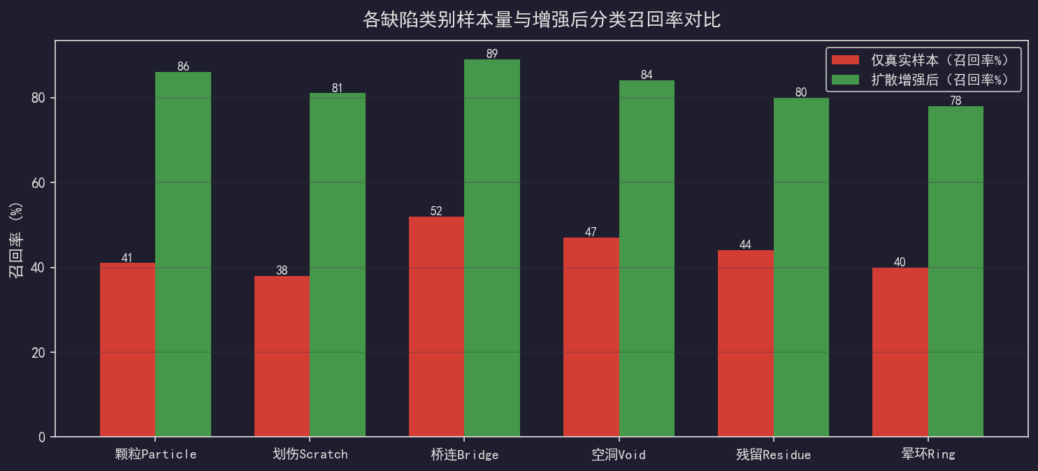 [粉丝专享] 用扩散模型做缺陷数据增强：小样本良率建模救星