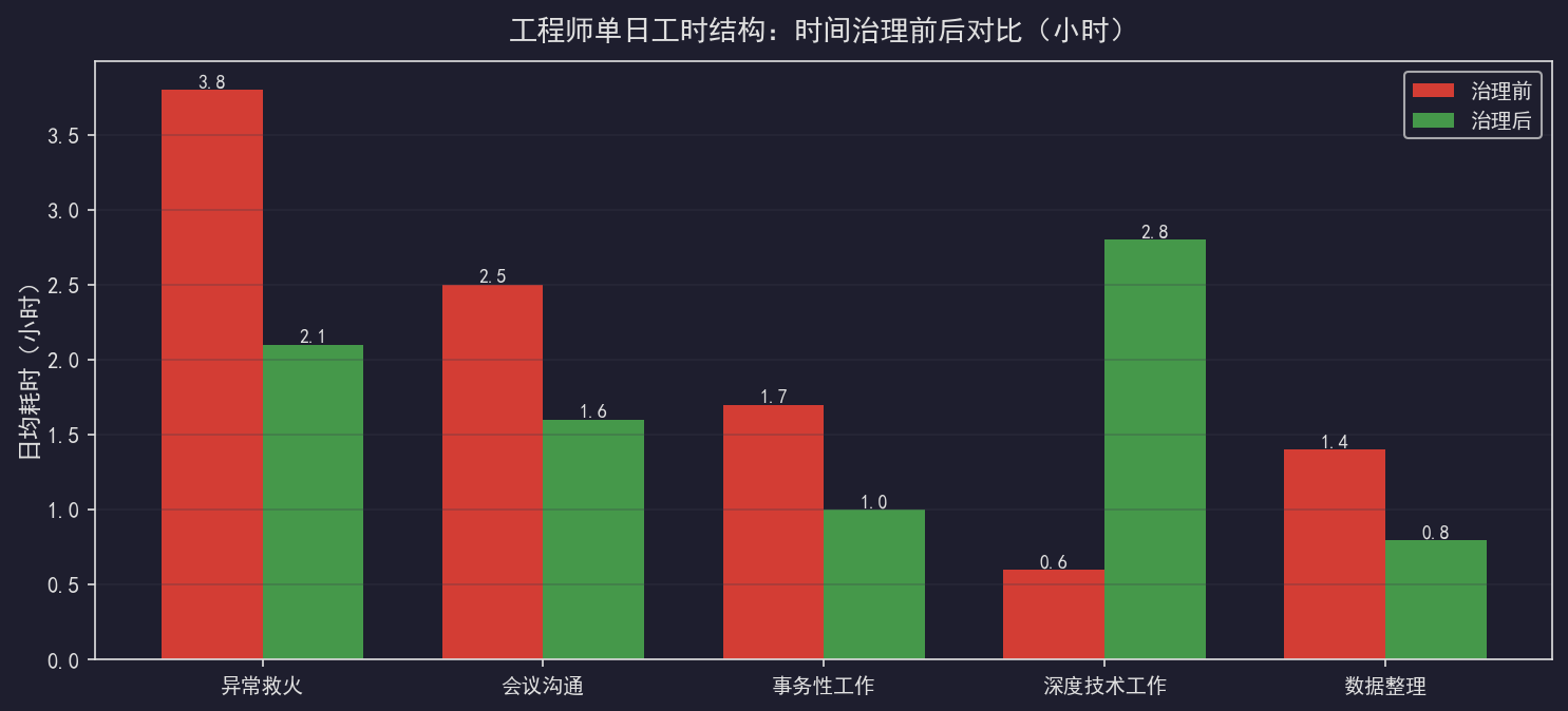 [粉丝专享] 工程师的时间管理：救火与规划的平衡