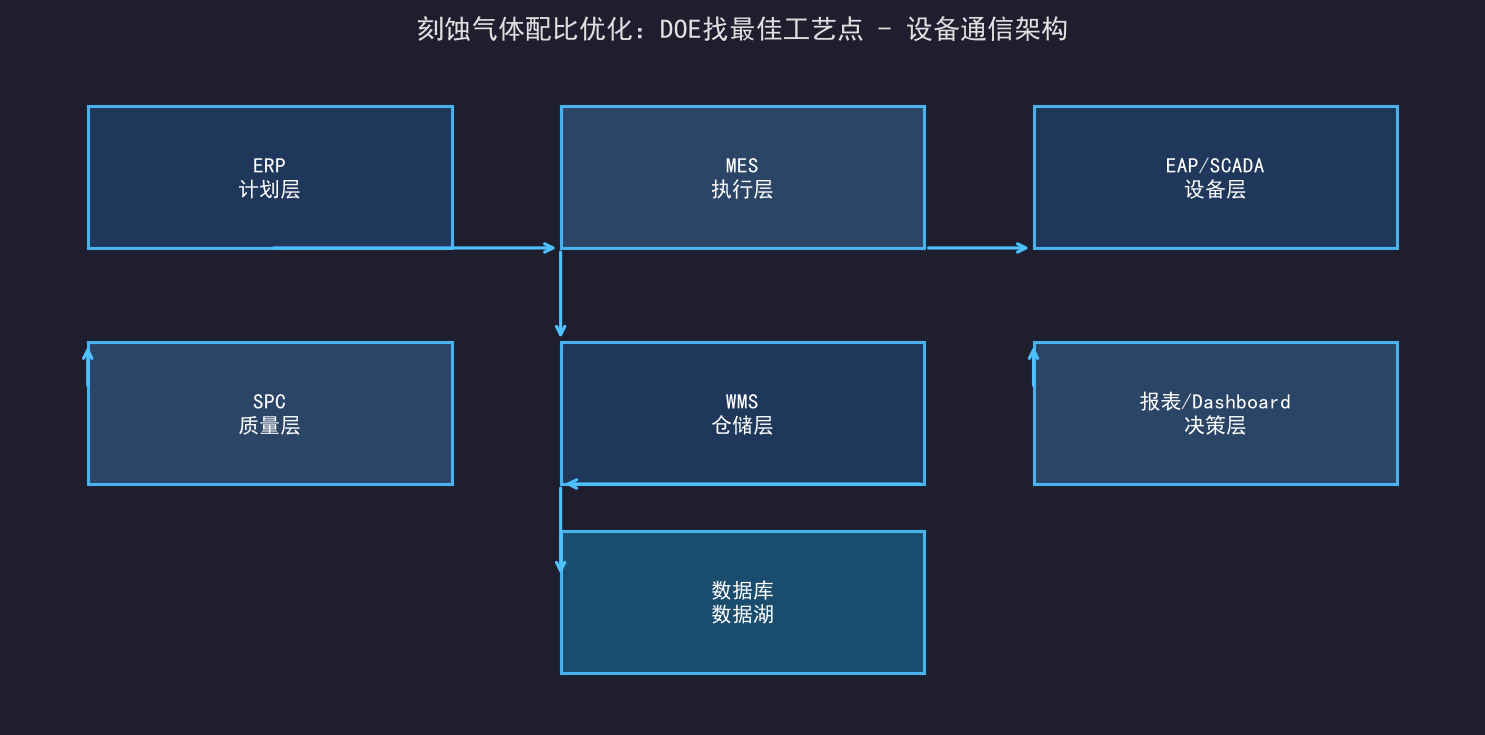 [粉丝专享] 刻蚀气体配比优化：DOE找最佳工艺点