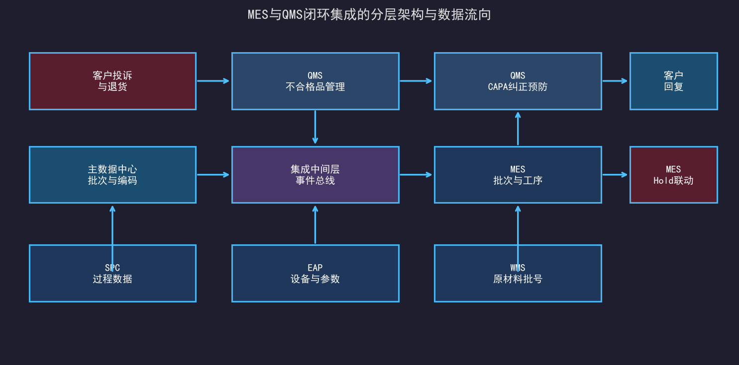 [公开] MES与QMS集成：质量数据的闭环追溯