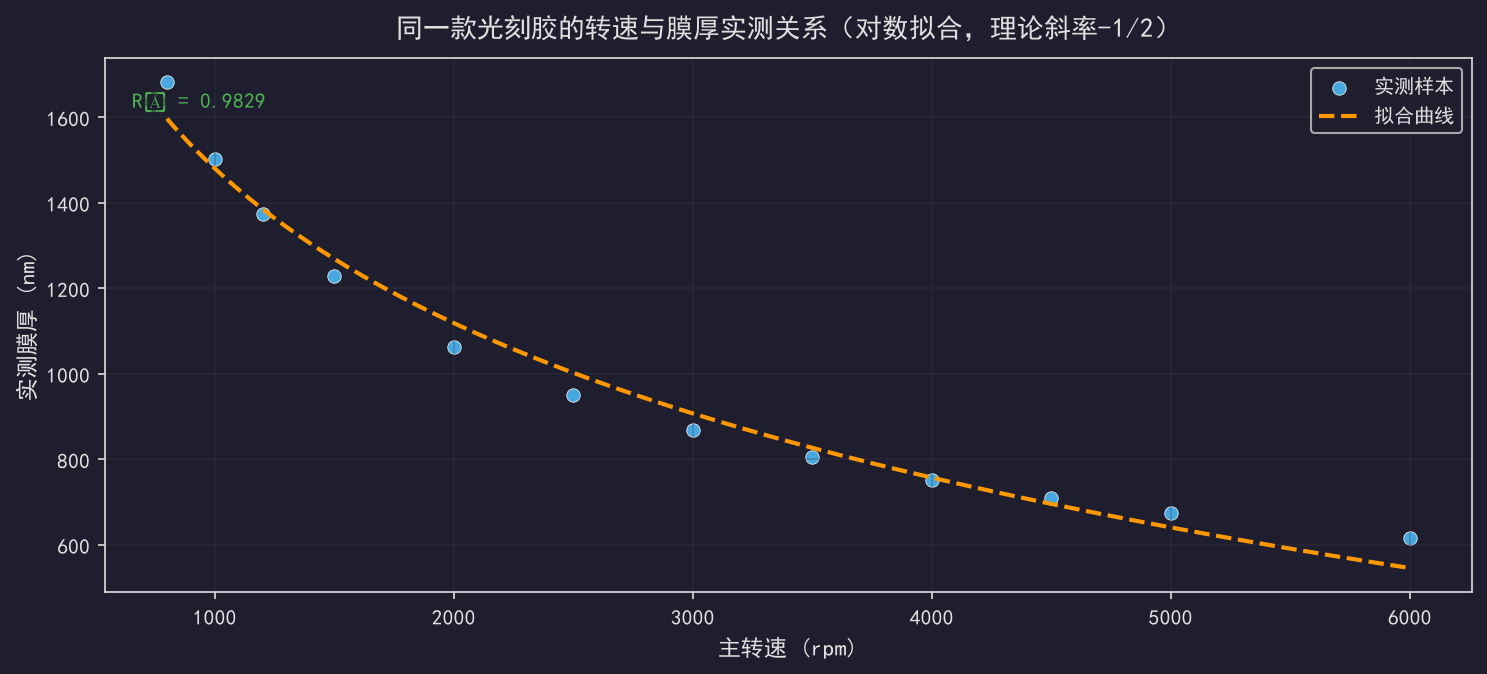 [公开] 光刻胶涂布均匀性：转速与厚度的关系模型