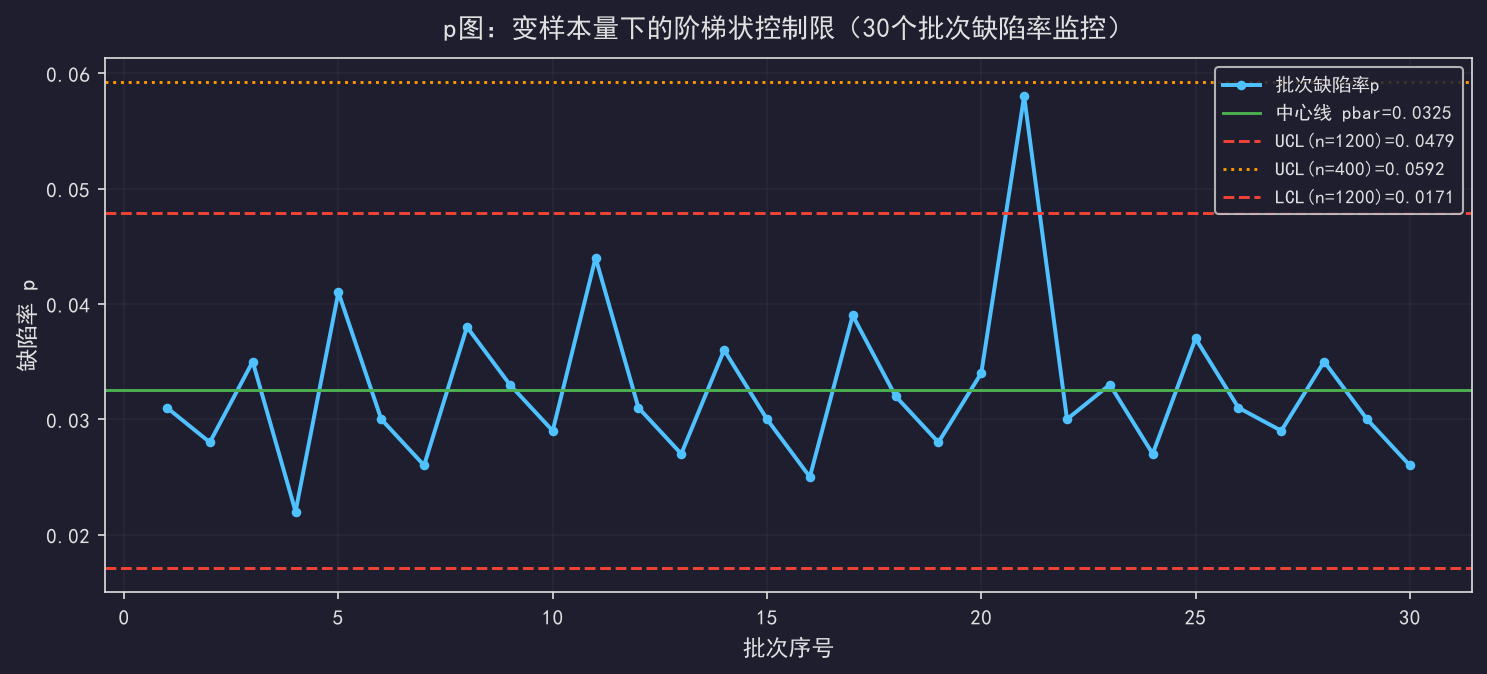 [粉丝专享] 计数型SPC(p图/u图)：缺陷率监控的正确姿势