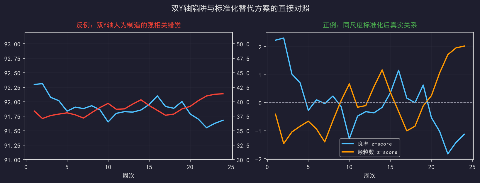 [公开] 数据可视化避坑：别再用双Y轴误导人