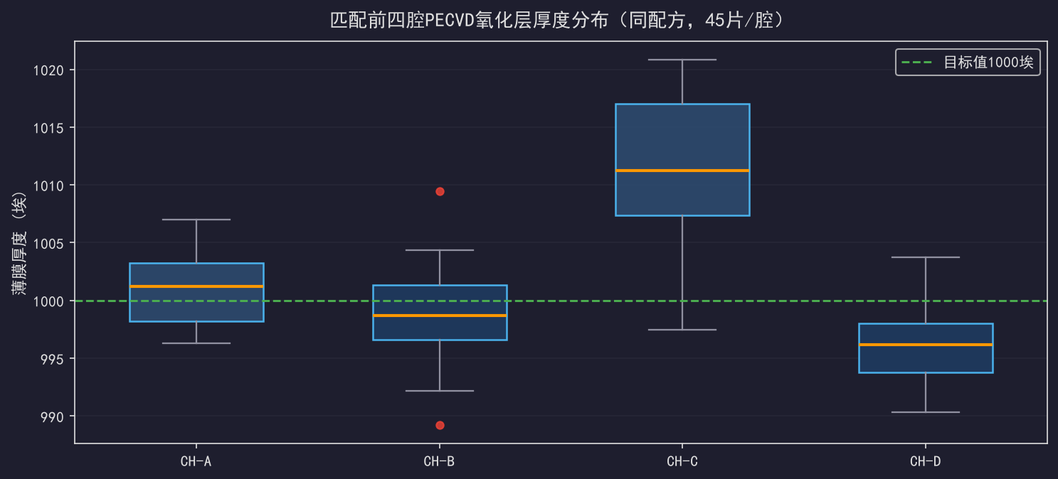 [公开] 设备腔体匹配(Chamber Matching)：多腔一致性