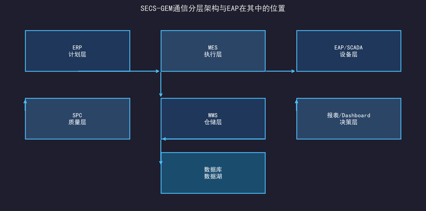 [公开] SECS-GEM新手入门：搞懂这5点少走3个月弯路