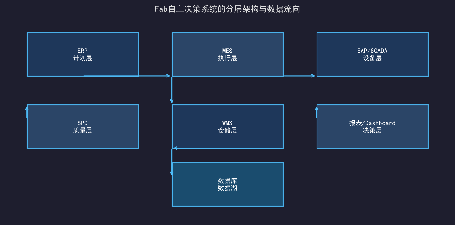 [粉丝专享] FAB智能化的下一站：从自动化到自主决策